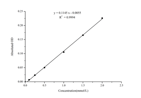 Non-esterified Free Fatty Acids (NEFA/FFA) Colorimetric Assay Kit - ABMIUM