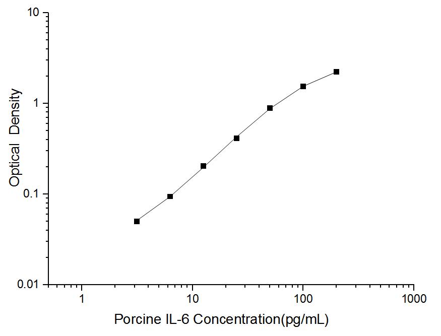 Porcine IL-6(Interleukin 6) ELISA Kit - ABMIUM
