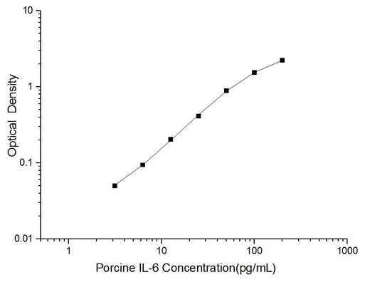 Porcine IL-6(Interleukin 6) ELISA Kit - ABMIUM