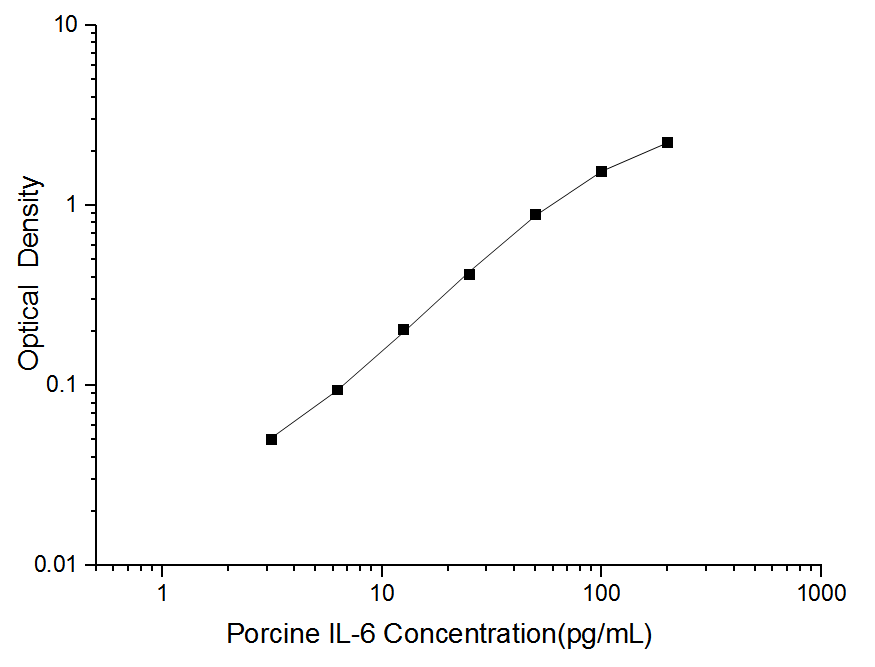 Porcine IL-6(Interleukin 6) ELISA Kit - ABMIUM