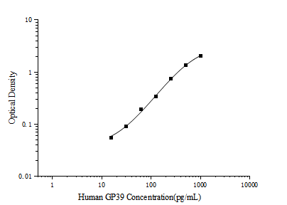 Human GP39(Glycoprotein 39, Cartilage) ELISA Kit - ABMIUM