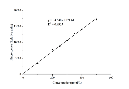 Lactulose Fluorometric Assay Kit - ABMIUM