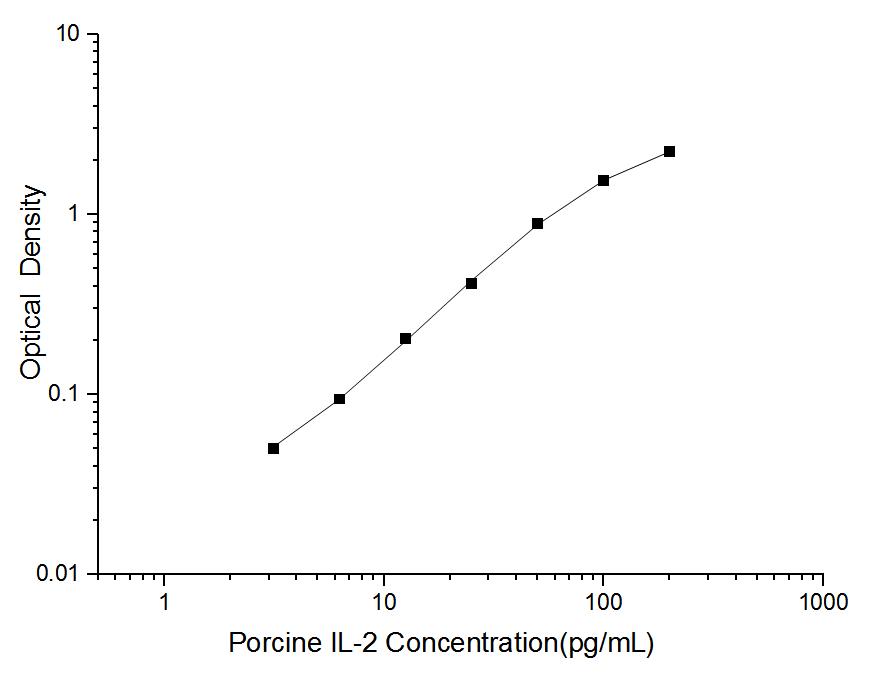 Porcine IL-2(Interleukin 2) ELISA Kit - ABMIUM