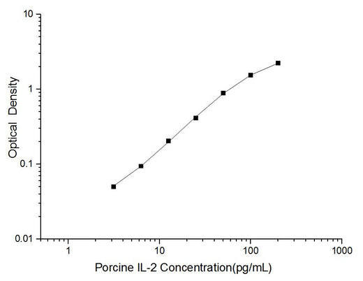 Porcine IL-2(Interleukin 2) ELISA Kit - ABMIUM