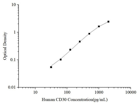 Uncoated Human CD30 (Cluster of Differentiation 30) ELISA Kit - ABMIUM