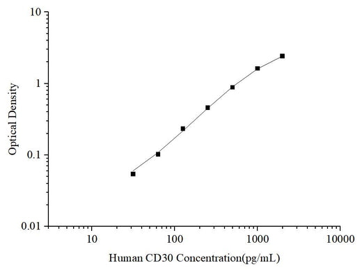 Uncoated Human CD30 (Cluster of Differentiation 30) ELISA Kit - ABMIUM