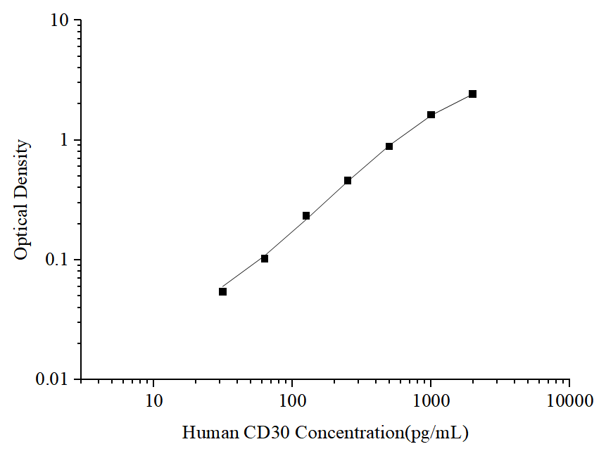 Uncoated Human CD30 (Cluster of Differentiation 30) ELISA Kit - ABMIUM