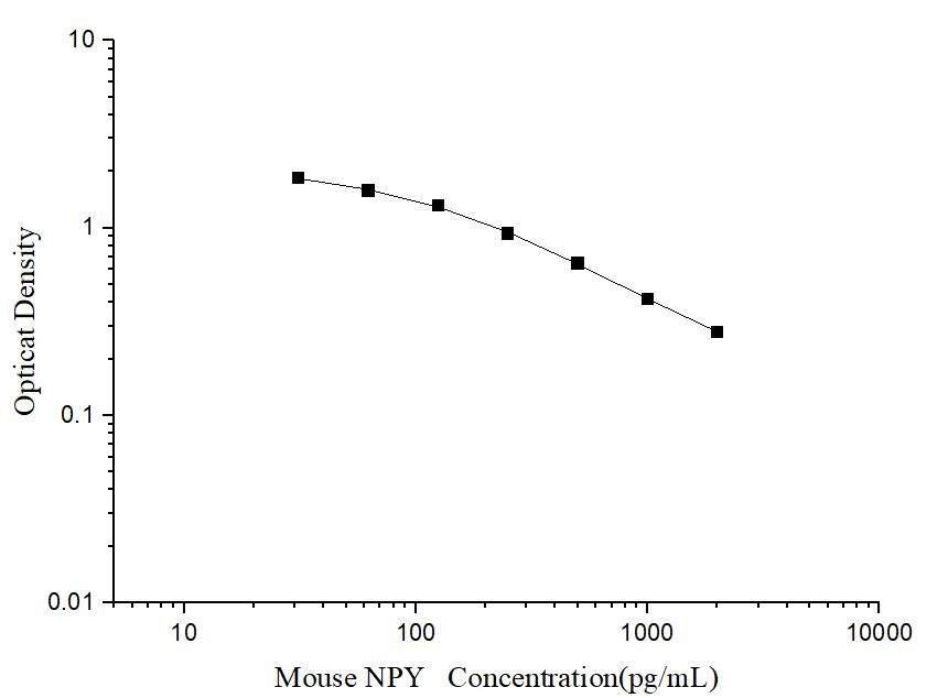 Mouse NPY(Neuropeptide Y) ELISA Kit - ABMIUM