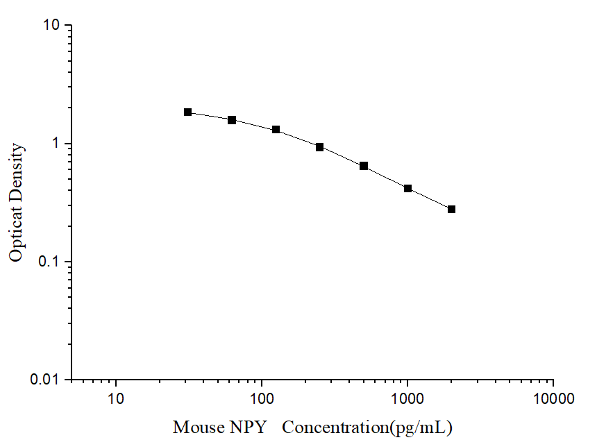 Mouse NPY(Neuropeptide Y) ELISA Kit - ABMIUM