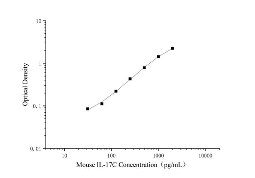 Uncoated Mouse IL-17C(Interleukin 17C) ELISA Kit - ABMIUM