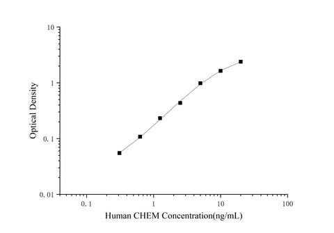 QuicKey Pro Human CHEM (Chemerin) ELISA Kit - ABMIUM