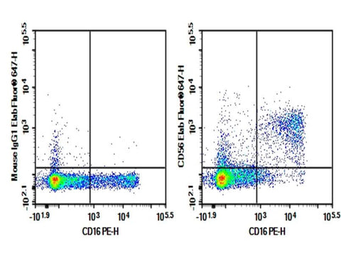 Human peripheral blood lymphocytes cell were stained with 0.2 μg Purified Anti-Human CD56 Antibody[MY31] (Right) and 0.2 μg Mouse IgG1,  κ Isotype Control (Left),  followed by Elab Fluor<sup>®</sup> 647-conjugated Goat Anti-Mouse IgG Secondary Antibody,  then anti-Human CD16 PE-conjugated Monoclonal Antibody.