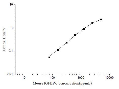 Mouse IGFBP-3(Insulin-like Growth Factor Binding Protein 3) ELISA Kit - ABMIUM