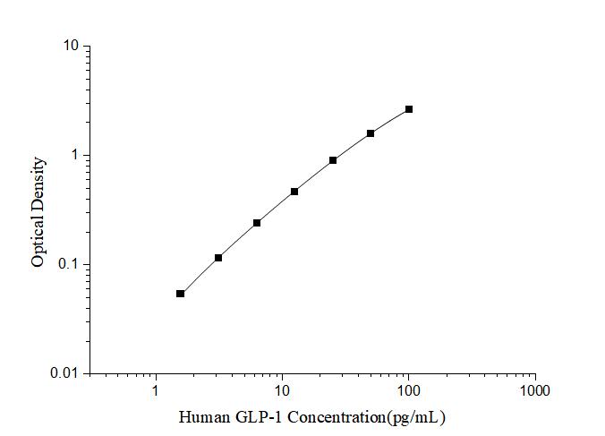Human GLP-1(Glucagon Like Peptide 1) ELISA Kit - ABMIUM