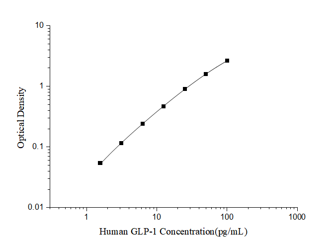 Human GLP-1(Glucagon Like Peptide 1) ELISA Kit - ABMIUM