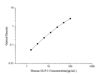 Human GLP-1(Glucagon Like Peptide 1) ELISA Kit - ABMIUM