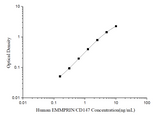 Human EMMPRIN/CD147(Extracellular Matrix Metalloproteinase Inducer) ELISA Kit - ABMIUM