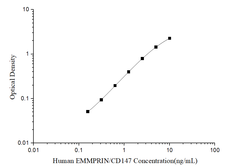 Human EMMPRIN/CD147(Extracellular Matrix Metalloproteinase Inducer) ELISA Kit - ABMIUM