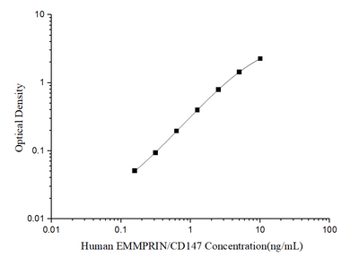 Human EMMPRIN/CD147(Extracellular Matrix Metalloproteinase Inducer) ELISA Kit - ABMIUM