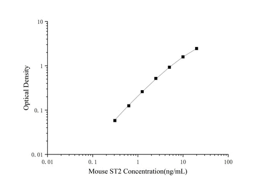 Mini Sample Mouse ST2 ( Syntenin 2 ) ELISA Kit - ABMIUM