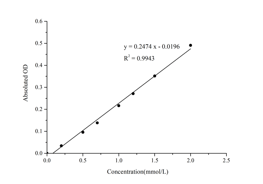 Diamine Oxidase (DAO) Activity Assay Kit - ABMIUM