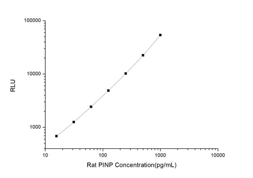 Rat PINP (Procollagen Type I N-Terminal Propeptide) CLIA Kit - ABMIUM