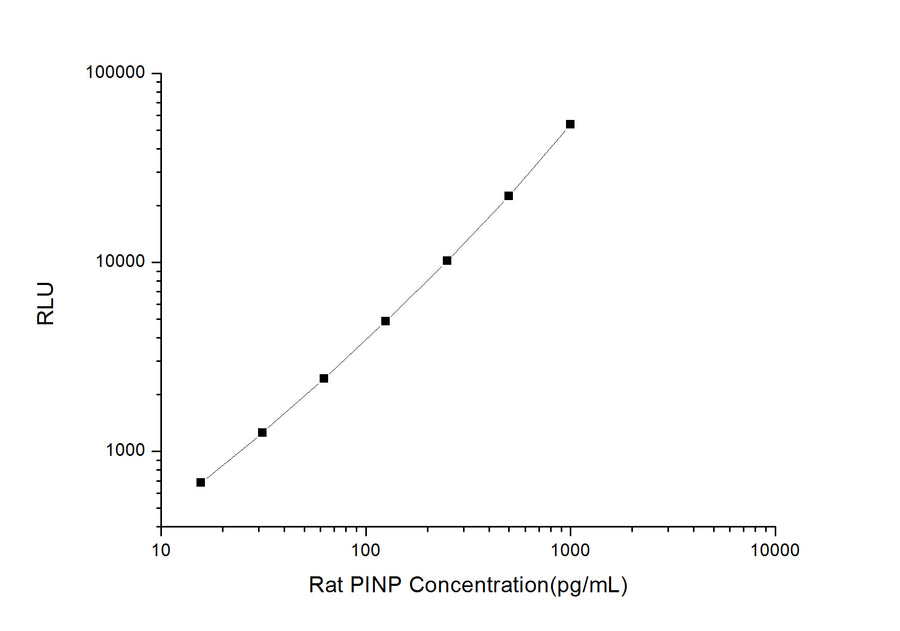 Rat PINP (Procollagen Type I N-Terminal Propeptide) CLIA Kit - ABMIUM