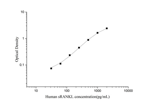 Uncoated Human sRANKL(Soluble Receptor Activator of Nuclear factor-kB Ligand) ELISA Kit - ABMIUM