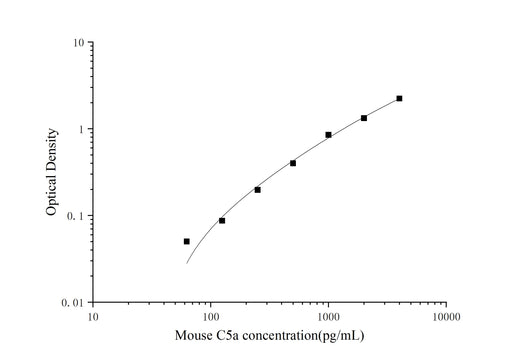 Mouse C5a(Complement Component 5a) ELISA Kit - ABMIUM