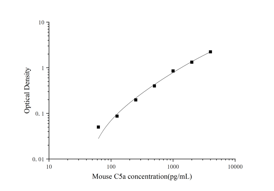 Mouse C5a(Complement Component 5a) ELISA Kit - ABMIUM