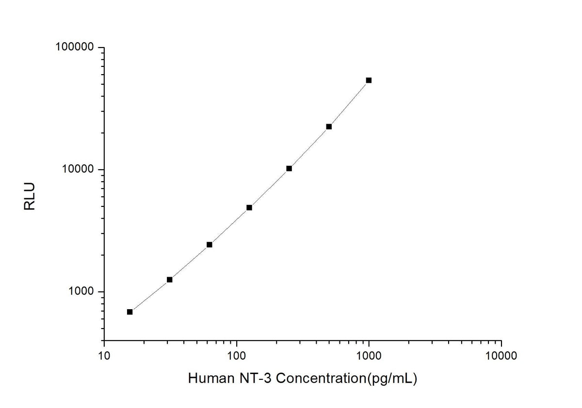 Human NT-3 (Neurotrophin-3) CLIA Kit - ABMIUM
