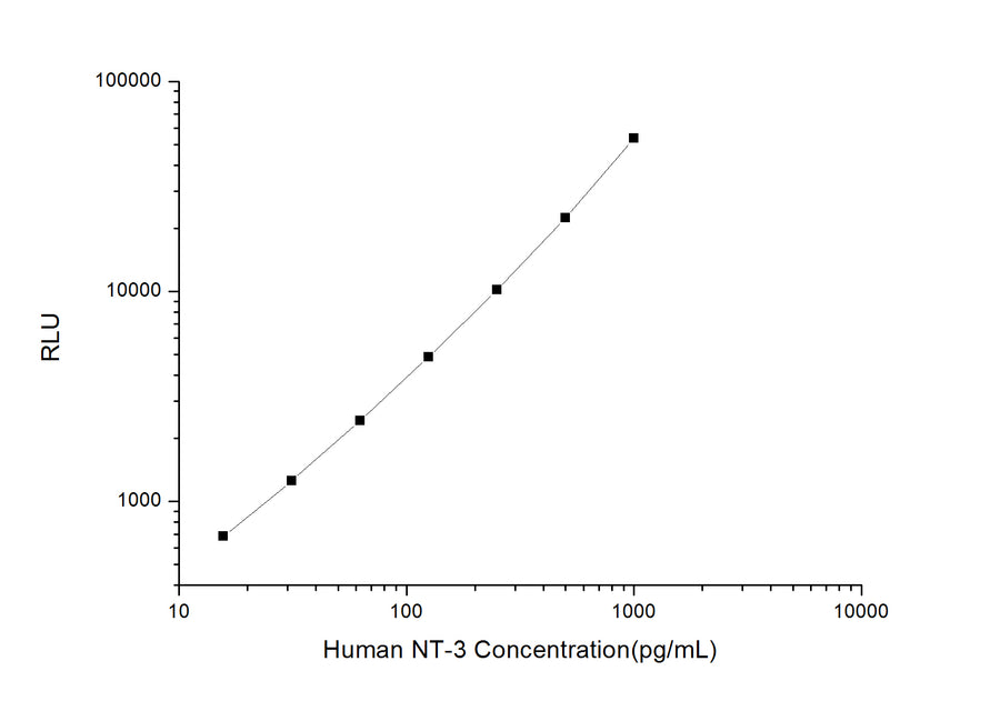 Human NT-3 (Neurotrophin-3) CLIA Kit - ABMIUM