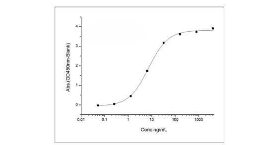Immobilized Anti-CD22 Antibody, human IgG1 at 2 μg/mL (100 μL/well) can bind Recombinant Human Siglec-2 / CD22 Protein (aa 176-687, His Tag) (Cat: PKSH030957), the EC<sub>50</sub> is 8-25 ng/mL.