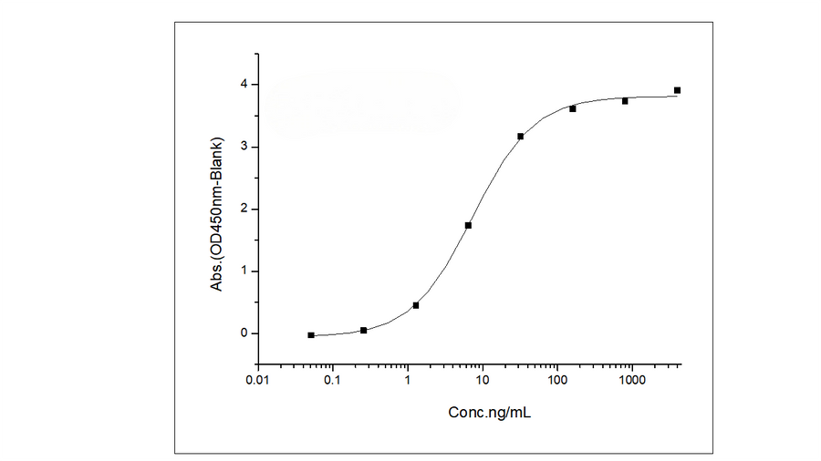 Immobilized Anti-CD22 Antibody, human IgG1 at 2 μg/mL (100 μL/well) can bind Recombinant Human Siglec-2 / CD22 Protein (aa 176-687, His Tag) (Cat: PKSH030957), the EC<sub>50</sub> is 8-25 ng/mL.