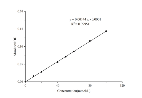 Total Amino Acids (T-AA) Colorimetric Assay Kit - ABMIUM