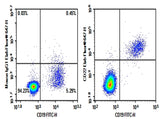 Human peripheral blood lymphocytes were stained with 0.2 μg Purified Anti-Human CD22 Antibody[HIB22] (Right) and 0.2 μg Mouse IgG1, κ Isotype Control (Left), followed by Elab Fluor<sup>®</sup> 647-conjugated Goat Anti-Mouse IgG Secondary Antibody, then anti-Human CD19 FITC-conjugated Monoclonal Antibody.