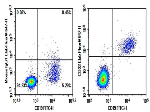 Human peripheral blood lymphocytes were stained with 0.2 μg Purified Anti-Human CD22 Antibody[HIB22] (Right) and 0.2 μg Mouse IgG1, κ Isotype Control (Left), followed by Elab Fluor<sup>®</sup> 647-conjugated Goat Anti-Mouse IgG Secondary Antibody, then anti-Human CD19 FITC-conjugated Monoclonal Antibody.