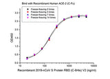 Recombinant SARS-CoV-2 S Protein RBD (C-6His) V2 - ABMIUM
