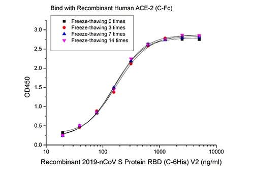 Recombinant SARS-CoV-2 S Protein RBD (C-6His) V2 - ABMIUM