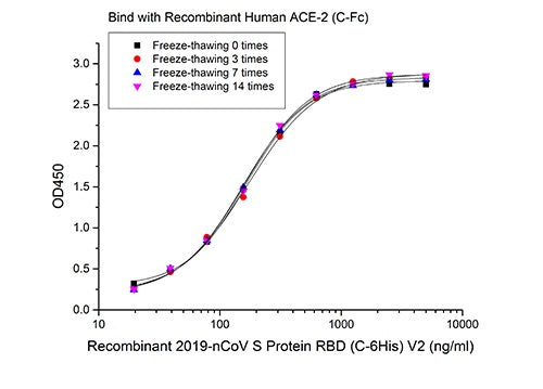 Recombinant SARS-CoV-2 S Protein RBD (C-6His) V2 - ABMIUM