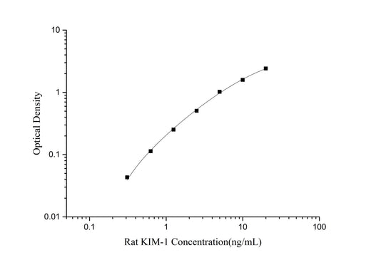 Rat KIM-1(Kidney Injury Molecule 1) ELISA Kit - ABMIUM
