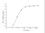 Measured by its binding ability in a functional ELISA. Immobilized TNFRSF17 (Cat: PKSH031502) at 10 μg/mL (100 μL/well) can bind Fc-BAFF/Biotin (Cat: PKSH031910), the EC<sub>50</sub> of Fc-BAFF/Biotin (Cat: PKSH031910) is 1.0-10.0 ng/mL.