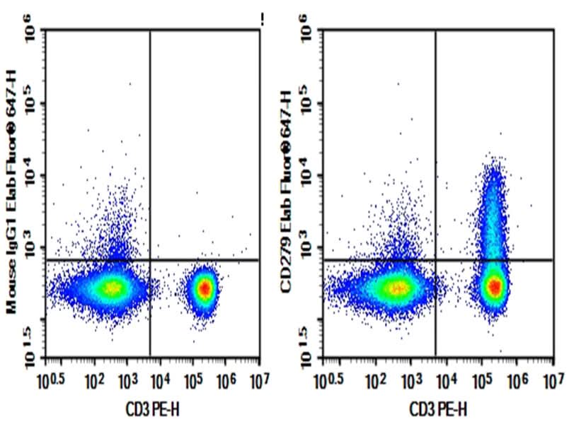 Human peripheral blood lymphocytes were stained with 0.2 μg AF/LE Purified Anti-Human CD279 Antibody[EH12.2H7] (Right) and 0.2 μg Mouse IgG1, κ Isotype Control (Left), followed by Elab Fluor<sup>®</sup> 647-conjugated Goat Anti-Mouse IgG Secondary Antibody, then anti-Human CD3 PE-conjugated Monoclonal Antibody.