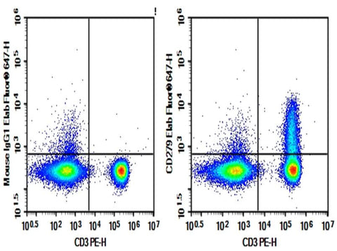 Human peripheral blood lymphocytes were stained with 0.2 μg AF/LE Purified Anti-Human CD279 Antibody[EH12.2H7] (Right) and 0.2 μg Mouse IgG1, κ Isotype Control (Left), followed by Elab Fluor<sup>®</sup> 647-conjugated Goat Anti-Mouse IgG Secondary Antibody, then anti-Human CD3 PE-conjugated Monoclonal Antibody.