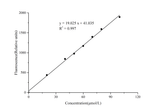 γ-Aminobutyric Acid (GABA) Fluorometric Assay Kit - ABMIUM
