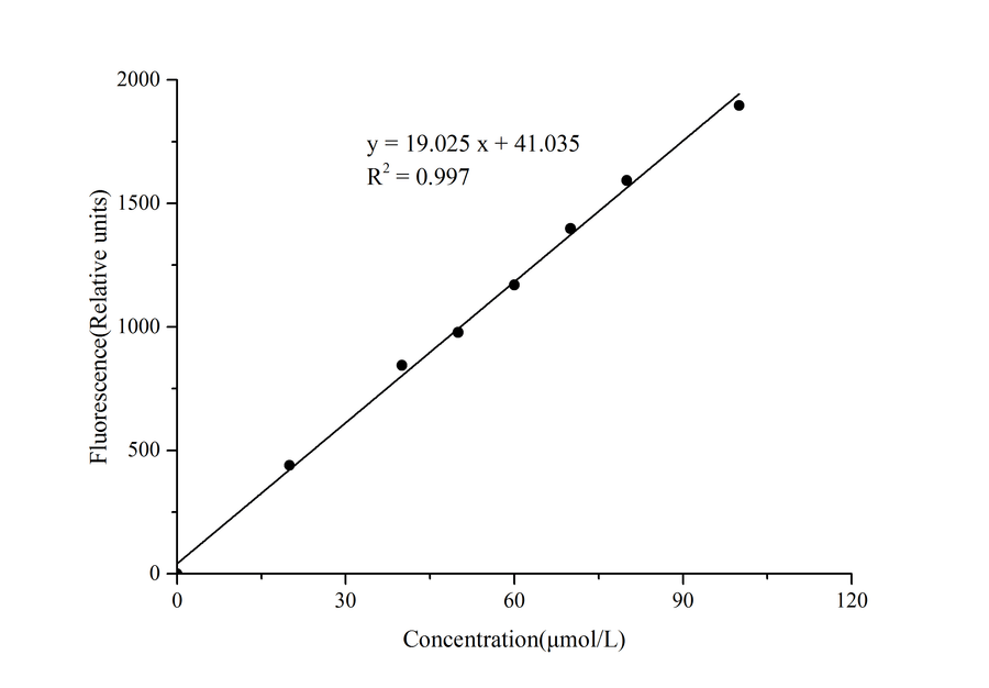γ-Aminobutyric Acid (GABA) Fluorometric Assay Kit - ABMIUM