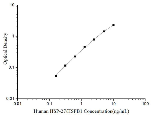 Uncoated Human HSP-27/HSPB1 (Heat Shock Protein 27) ELISA Kit - ABMIUM