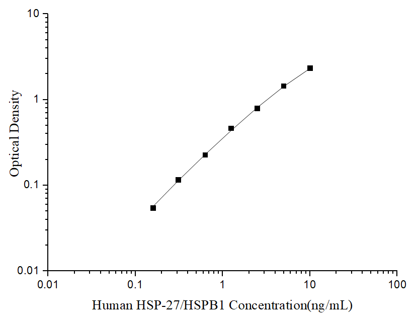 Uncoated Human HSP-27/HSPB1 (Heat Shock Protein 27) ELISA Kit - ABMIUM