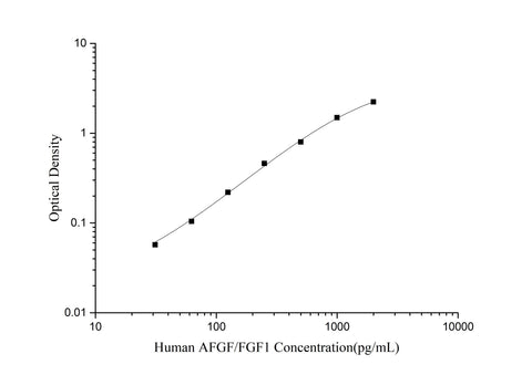Human AFGF/FGF1(Acidic Fibroblast Growth Factor 1) ELISA Kit - ABMIUM