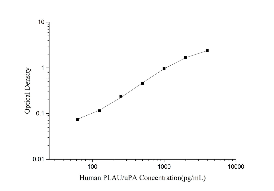 Human PLAU/uPA(Urokinase-Type Plasminogen Activator) ELISA Kit - ABMIUM